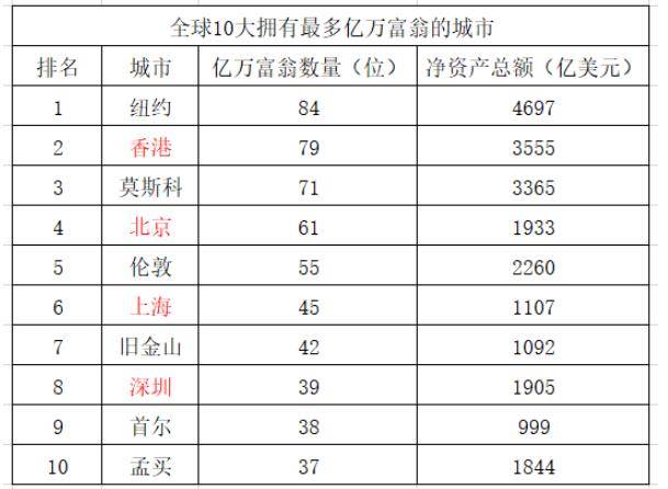 印度经济崛起，全球富翁第三大聚集地揭秘